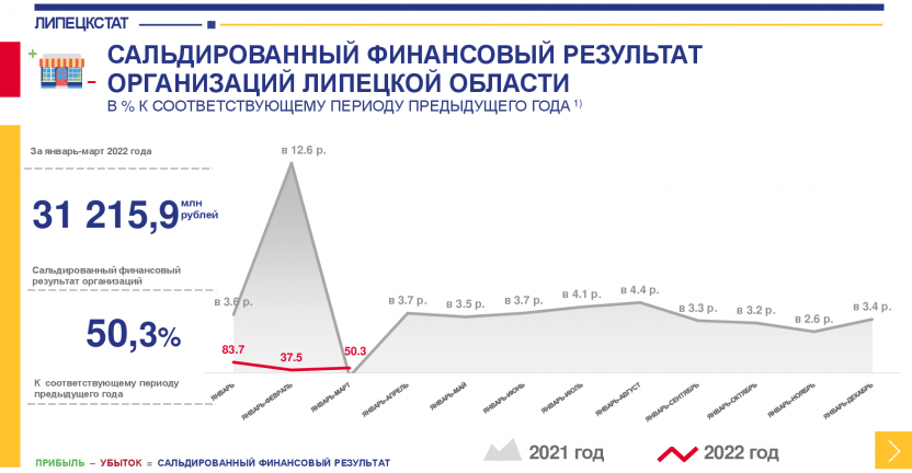 Основные финансовые показатели организаций Липецкой области по состоянию на 1 апреля 2022 г.