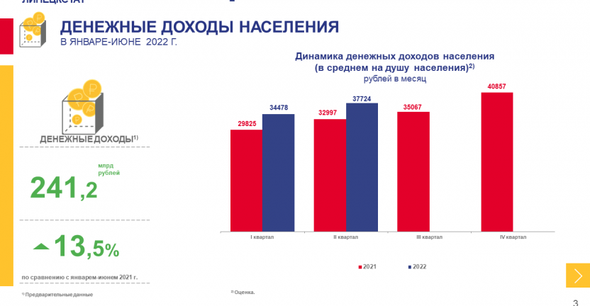 Денежные доходы и расходы населения Липецкой области за январь-июнь 2022 года