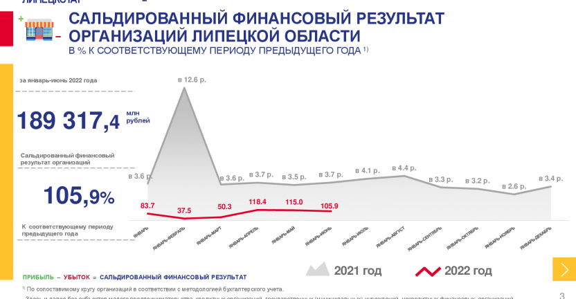 Основные финансовые показатели организаций  Липецкой области  по состоянию на 1 июля 2022 года