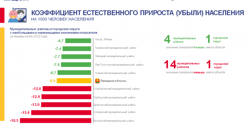 Коэффициент естественного прироста(убыли) населения Липецкой области в январе-июле 2022 года