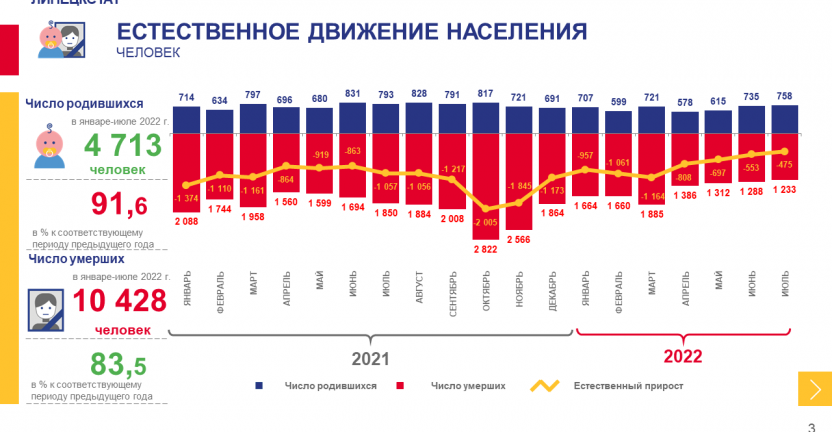 О демографической ситуации Липецкой области  в январе-июле 2022 года