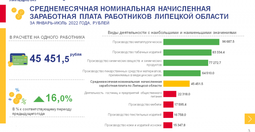 Оплата труда работников предприятий и организаций Липецкой области за январь-июль 2022 года