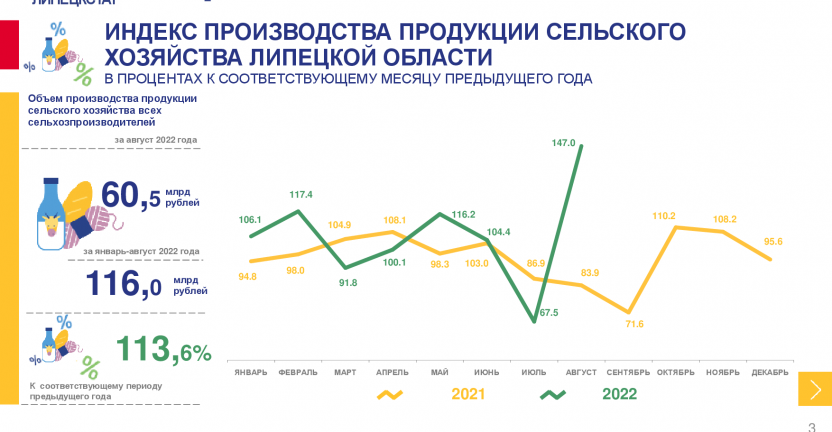 О производстве продукции сельского хозяйства в Липецкой области за январь-август 2022 года