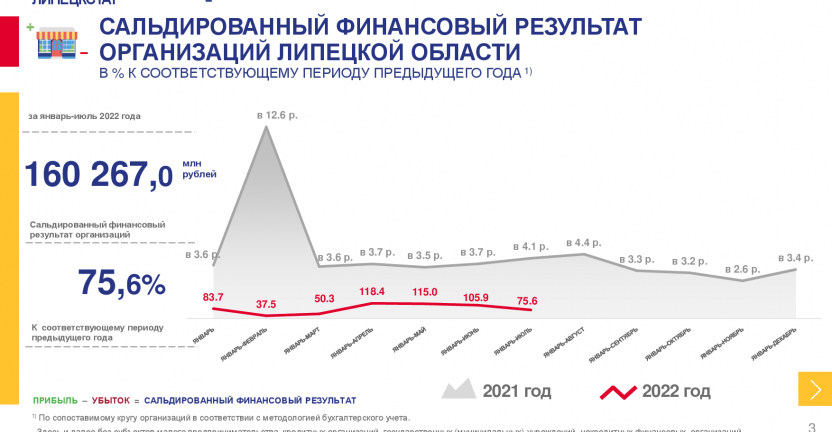 Основные финансовые показатели организаций Липецкой области по состоянию на 1 августа 2022 г.