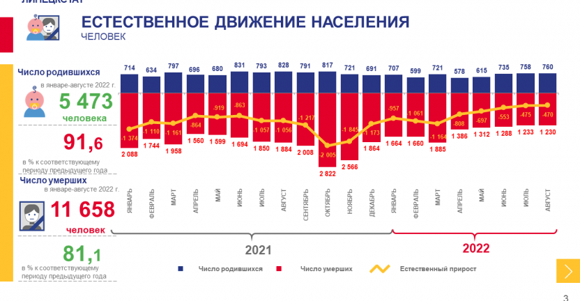 О демографической ситуации Липецкой области в январе-августе 2022 года