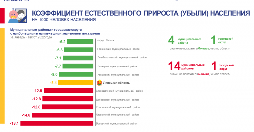 Численность естественный прирост 2022 года. Естественного прироста (убыли) населения. Коэффициент естественного прироста (убыли). Население Липецкой области на 2022. Коэффициент естественного прироста (убыли) населения.