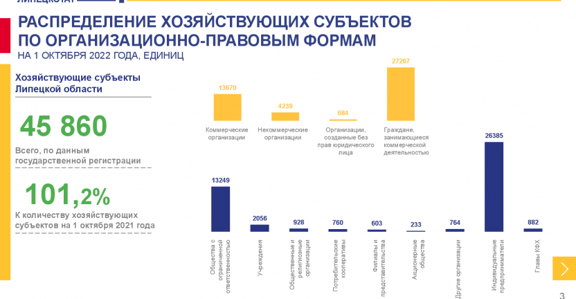 Количество хозяйствующих субъектов Статистического регистра Липецкой области на 1 октября 2022 года