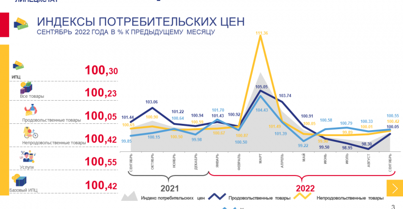 Об индексах потребительских цен Липецкой области в сентябре 2022 года