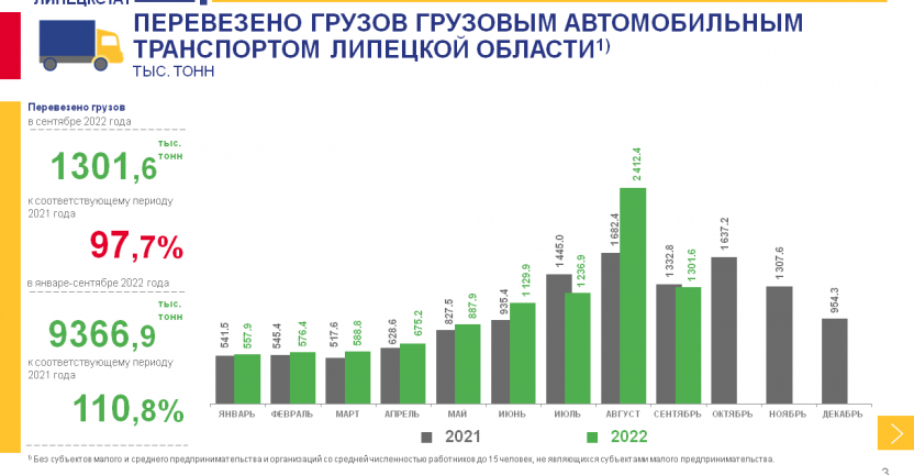 О деятельности автомобильного транспорта Липецкой области в январе-сентябре 2022 г.