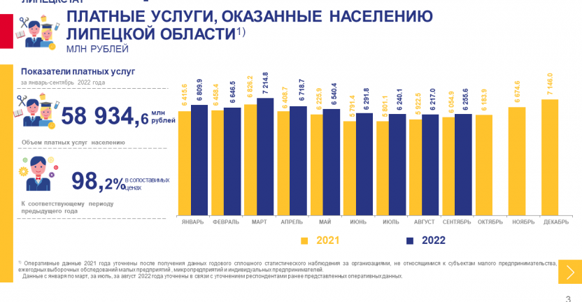 Об объёме платных услуг, оказанных населению Липецкой области за январь-сентябрь 2022 года
