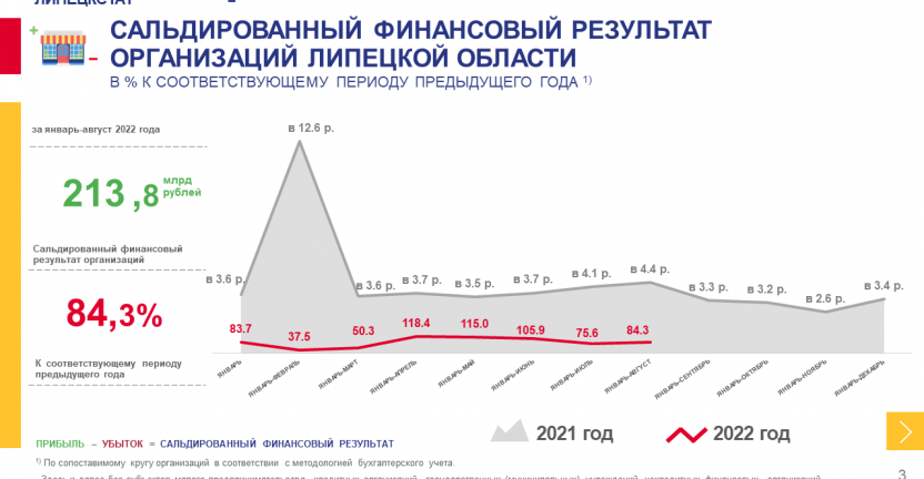Основные финансовые показатели организаций Липецкой области по состоянию на 1 сентября 2022 г.
