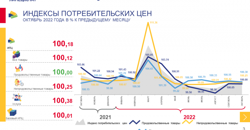 Об индексах потребительских цен Липецкой области в октябре 2022 года