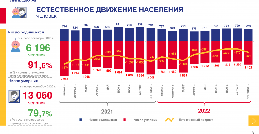 О демографической ситуации в Липецкой области в январе-сентябре 2022 года