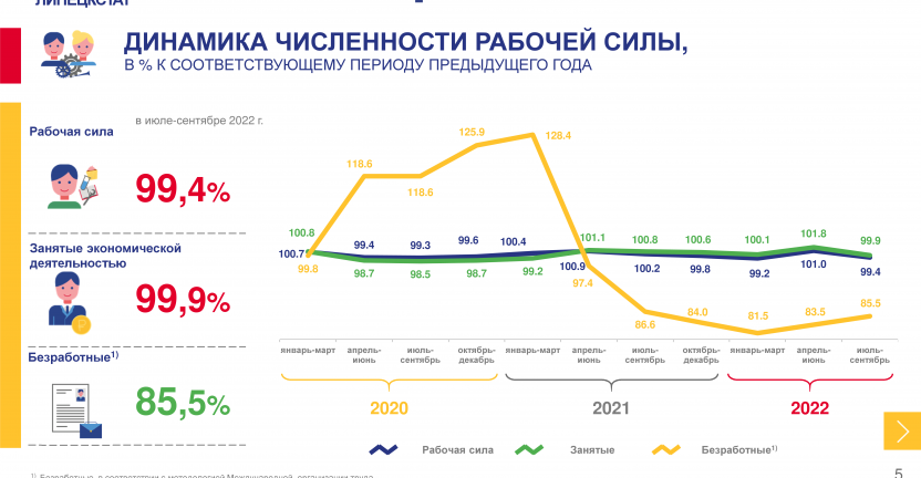Рабочая сила Липецкой области в июле-сентябре 2022 года