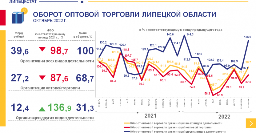 Оперативные данные по оптовой торговле Липецкой области январь - октябрь 2022 года