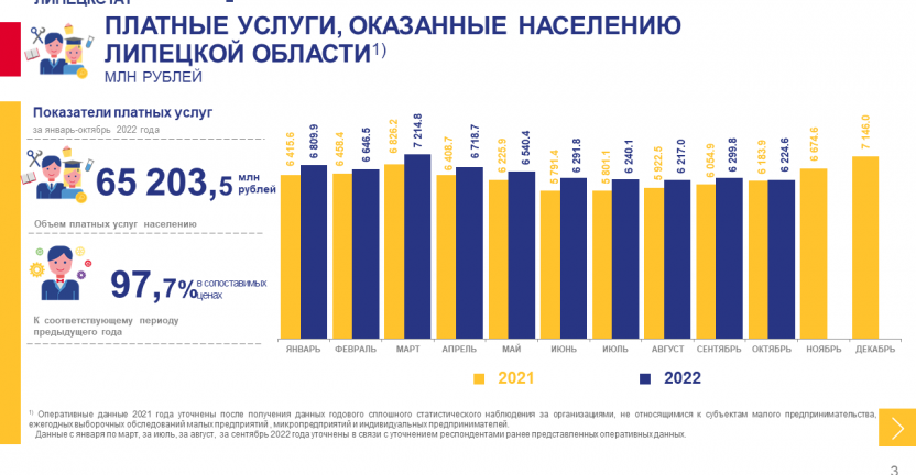 Об объеме платных услуг, оказанных населению Липецкой области в январе-октябре 2022 года