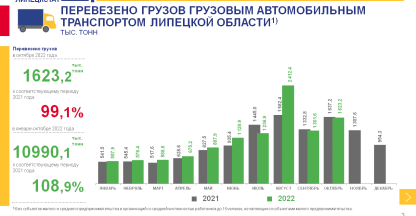 О деятельности автомобильного транспорта Липецкой области в январе-октябре 2022 г.