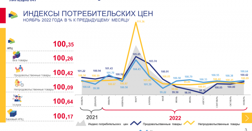 Об индексах потребительских цен Липецкой области в ноябре 2022 года