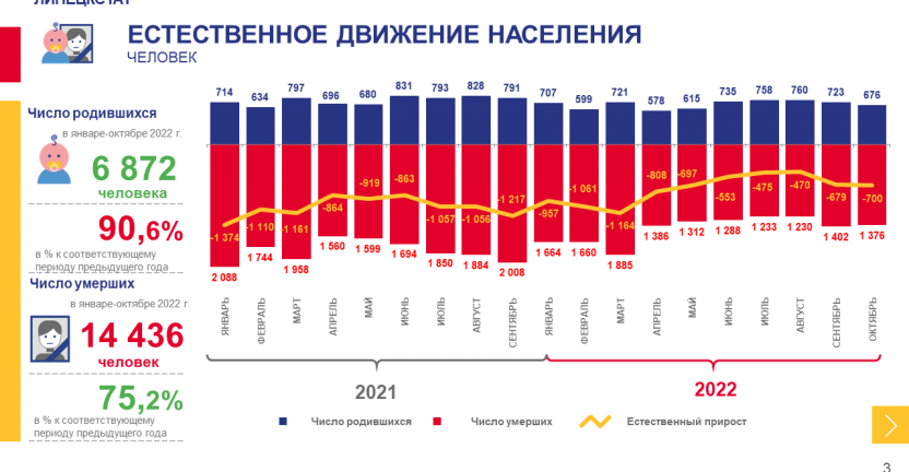 О демографической ситуации в Липецкой области в январе-октябре 2022 года