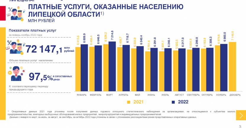 Об объёме платных услуг, оказанных населению Липецкой области за январь-ноябрь 2022 года
