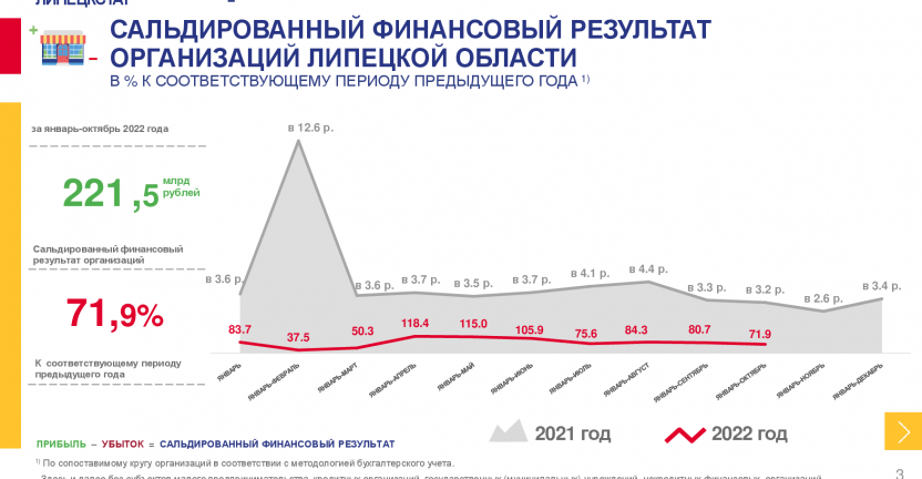 Основные финансовые показатели организаций  Липецкой области  по состоянию на 1 ноября 2022 года