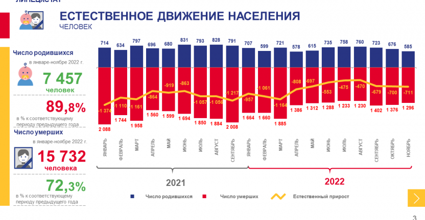 О демографической ситуации Липецкой области в январе-ноябре 2022 года
