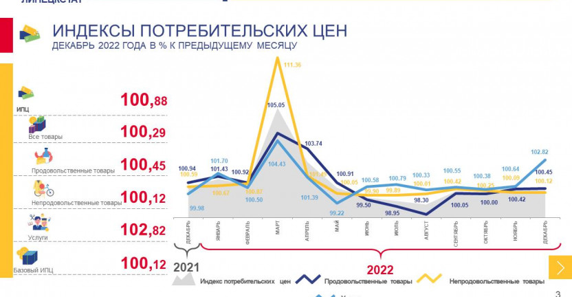 Об индексах потребительских цен Липецкой области в декабре 2022 года