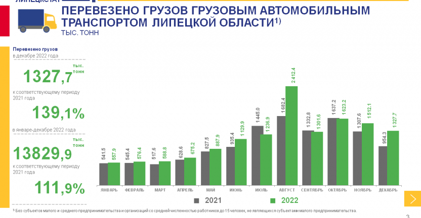 О деятельности автомобильного транспорта Липецкой области в январе-декабре 2022 г.
