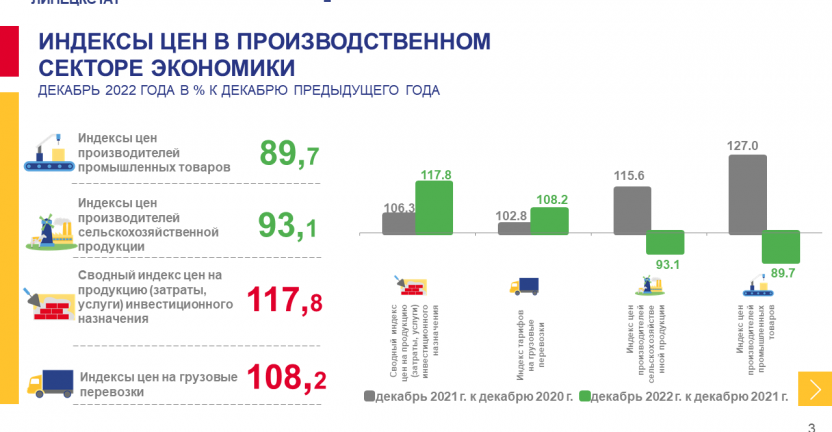 Об индексах цен в производственном секторе экономики Липецкой области за декабрь 2022 года