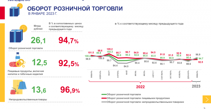 Об обороте розничной торговли Липецкой области за январь 2023 года