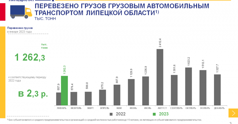 О деятельности автомобильного транспорта Липецкой области в январе 2023 года