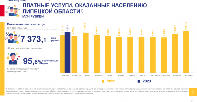 Об объеме платных услуг, оказанных населению Липецкой области за январь 2023 года