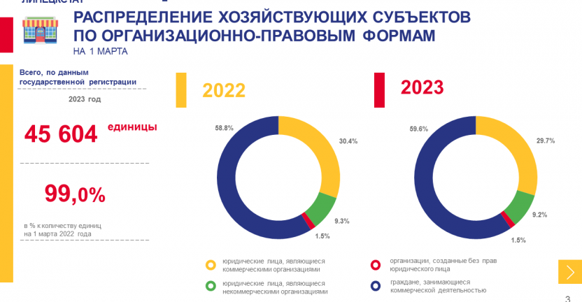 Количество хозяйствующих субъектов статистического регистра Липецкой области на 1 марта 2023 года