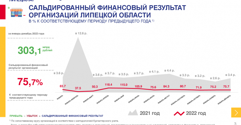 Основные финансовые показатели организаций  Липецкой области  по состоянию на 1 января 2023 г.